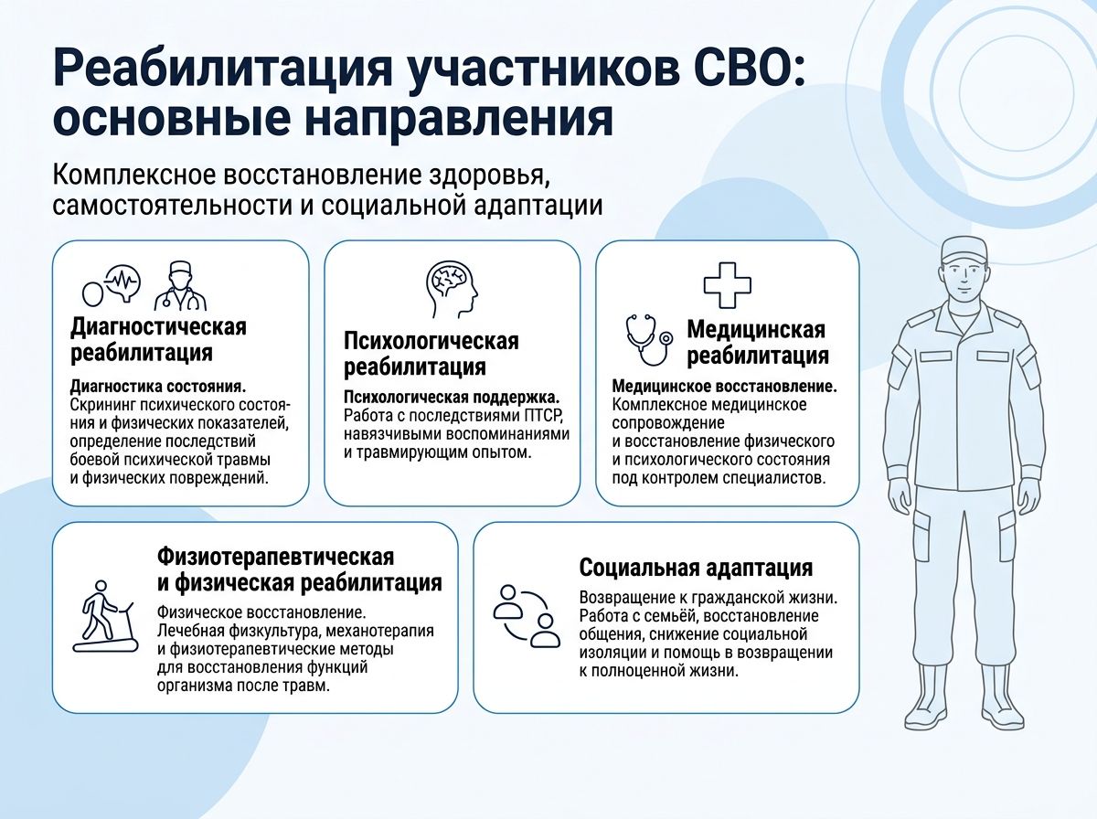 Реабилитация участников СВО в Луге инфографика